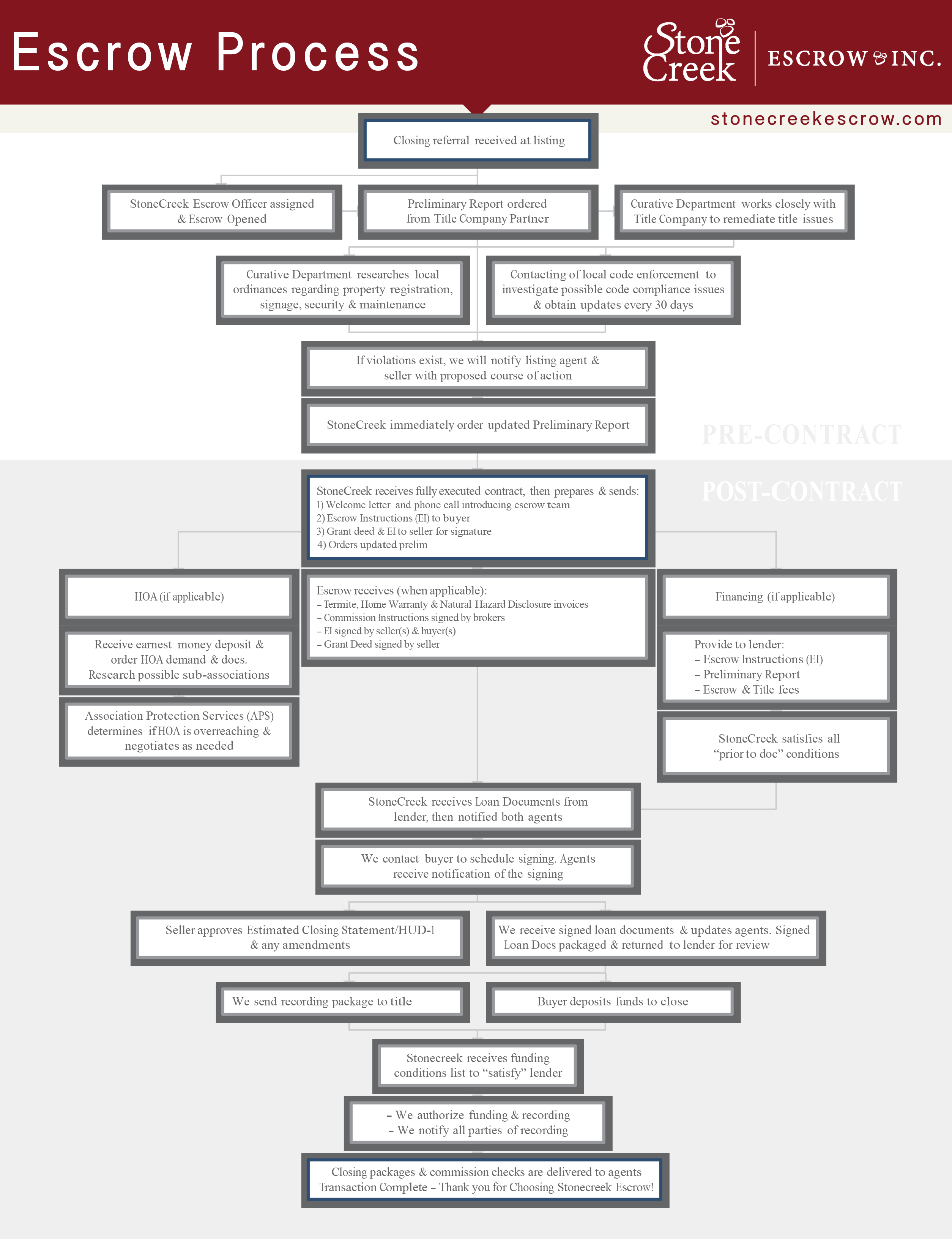 Escrow Timeline Example Escrow-Process - Stone Creek Escrow